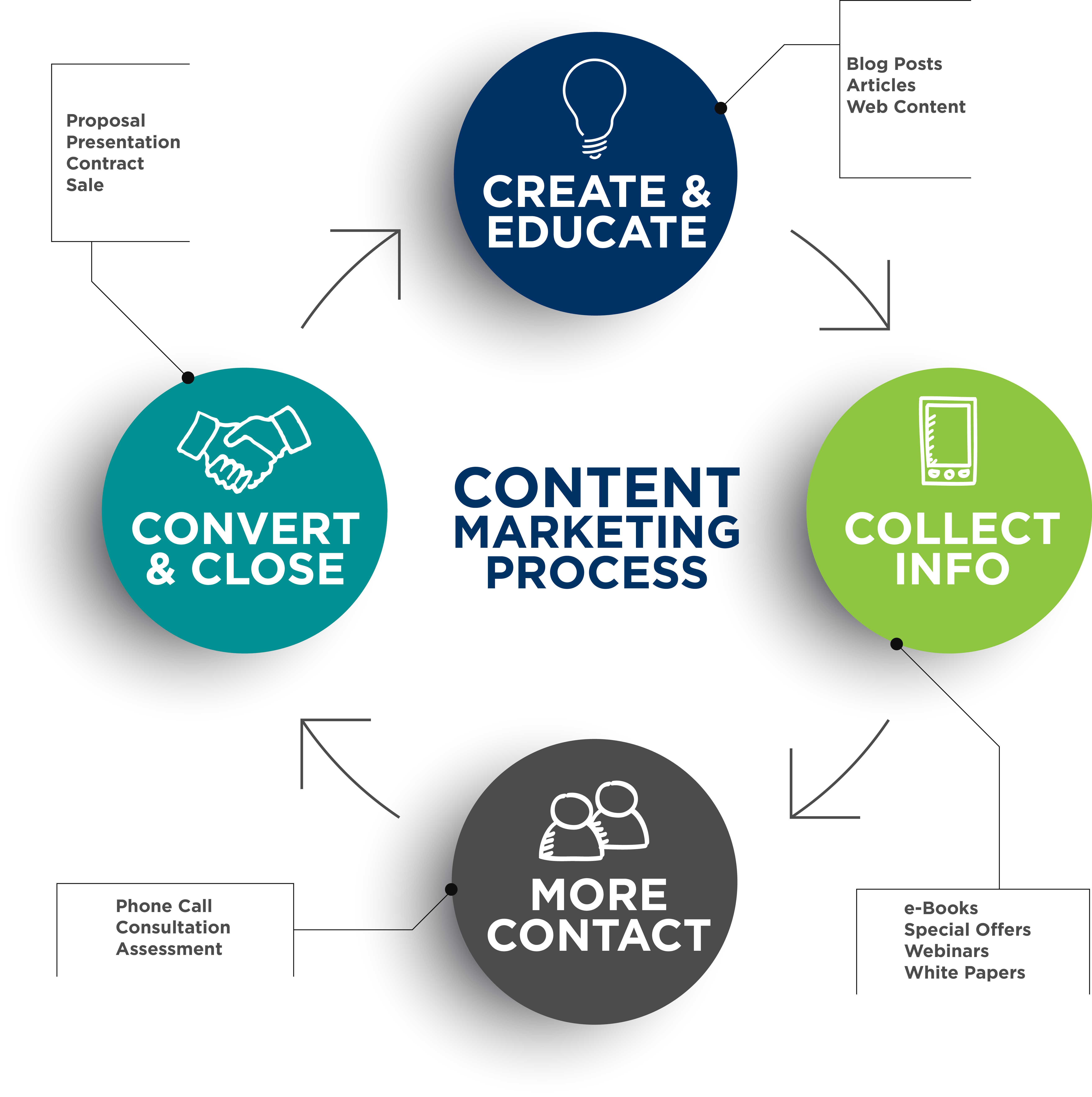 Content Strategy Process